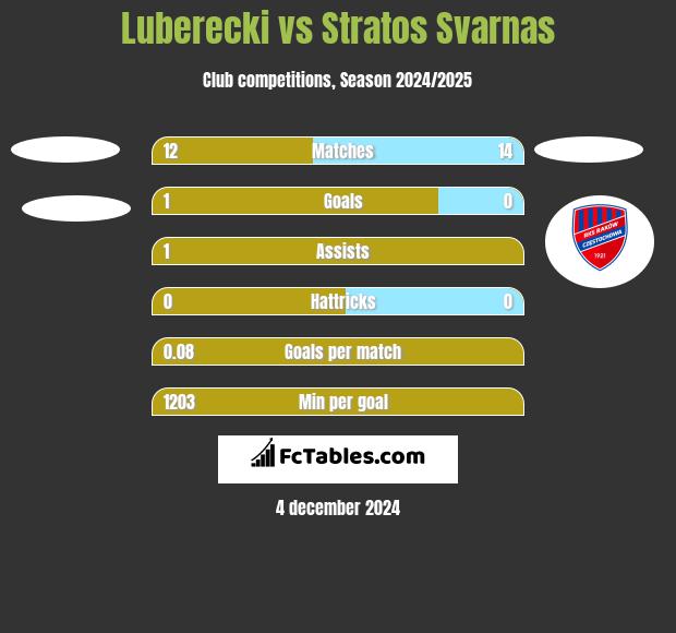 Luberecki vs Stratos Svarnas h2h player stats