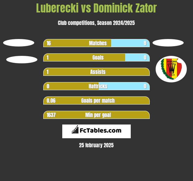 Luberecki vs Dominick Zator h2h player stats