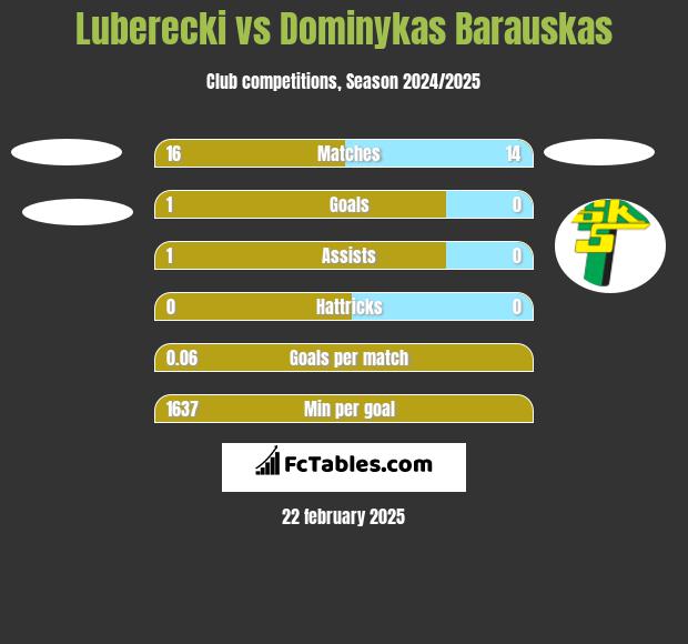 Luberecki vs Dominykas Barauskas h2h player stats