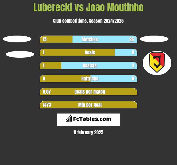 Luberecki vs Joao Moutinho h2h player stats