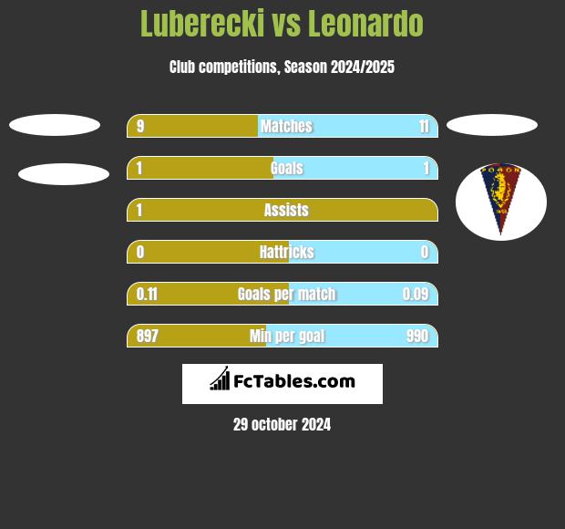 Luberecki vs Leonardo h2h player stats