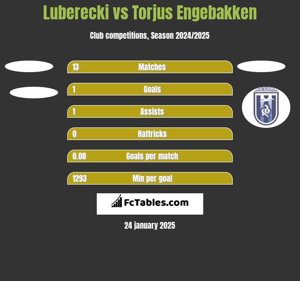 Luberecki vs Torjus Engebakken h2h player stats