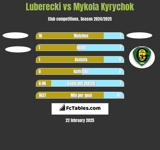 Luberecki vs Mykola Kyrychok h2h player stats