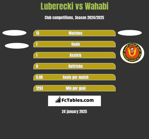 Luberecki vs Wahabi h2h player stats