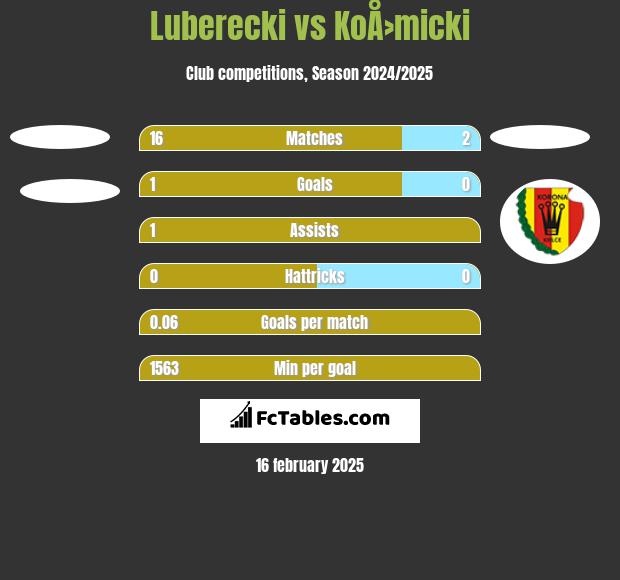 Luberecki vs KoÅ›micki h2h player stats