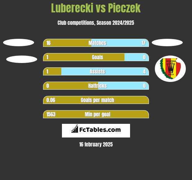 Luberecki vs Pieczek h2h player stats