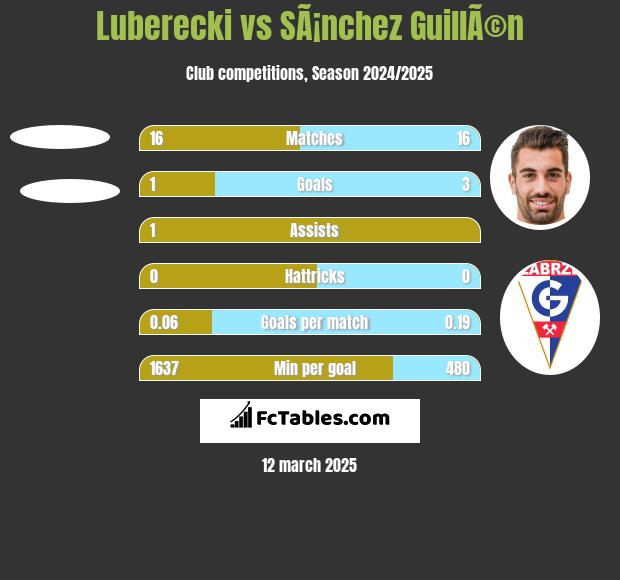 Luberecki vs SÃ¡nchez GuillÃ©n h2h player stats