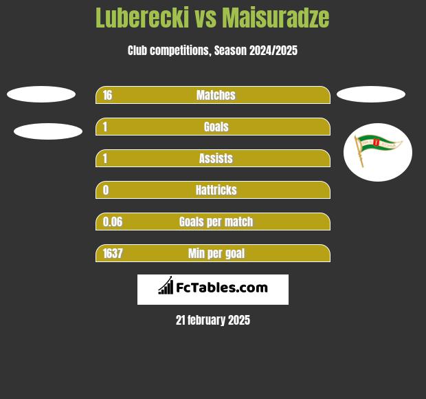 Luberecki vs Maisuradze h2h player stats