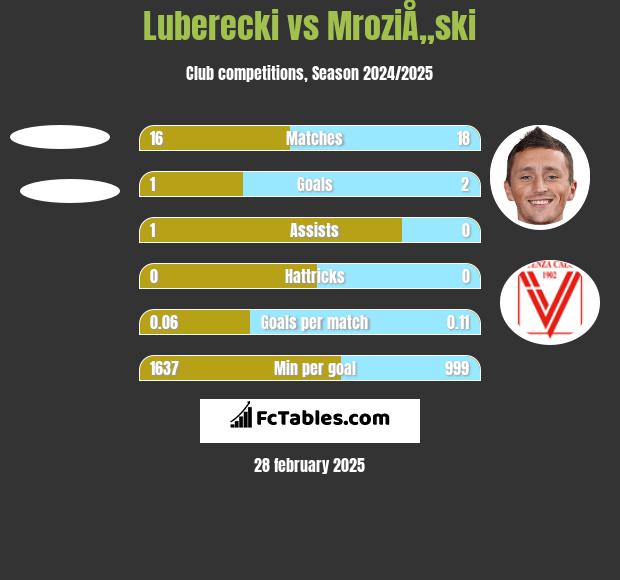 Luberecki vs MroziÅ„ski h2h player stats