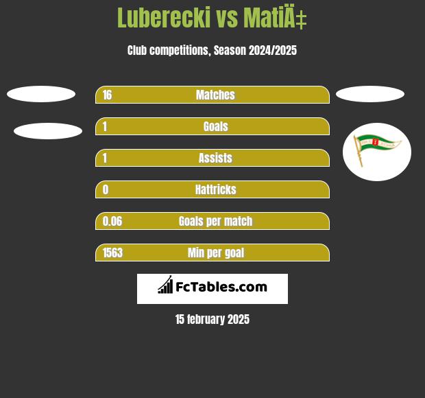 Luberecki vs MatiÄ‡ h2h player stats