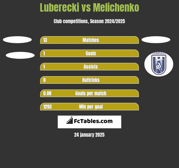 Luberecki vs Melichenko h2h player stats