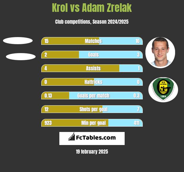 Krol vs Adam Zrelak h2h player stats