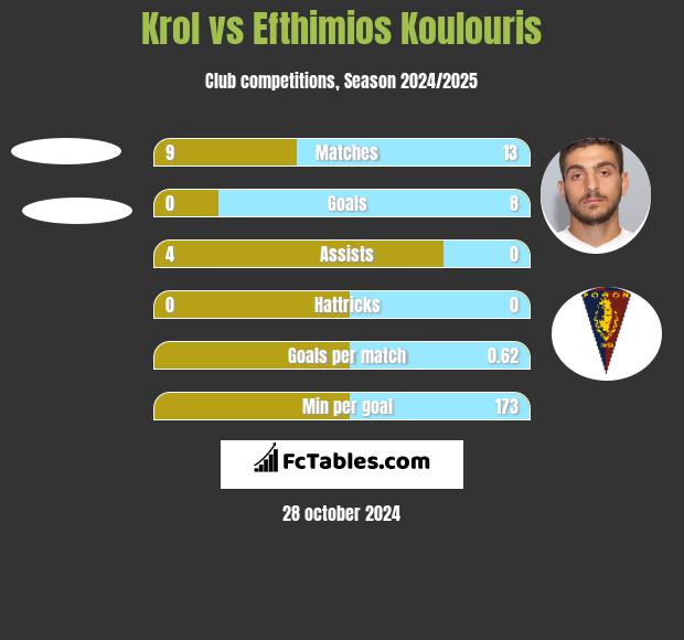 Krol vs Efthimios Koulouris h2h player stats