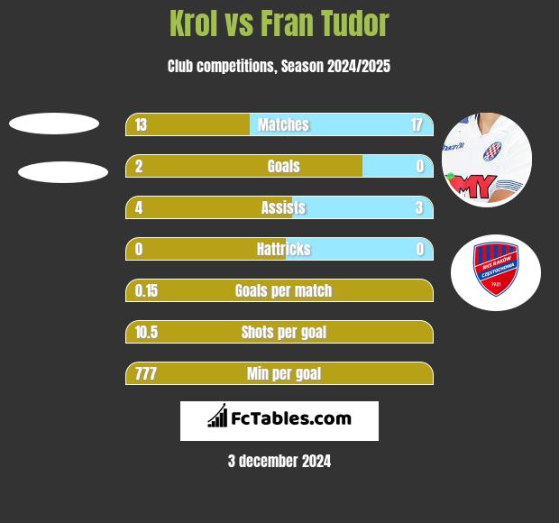 Krol vs Fran Tudor h2h player stats