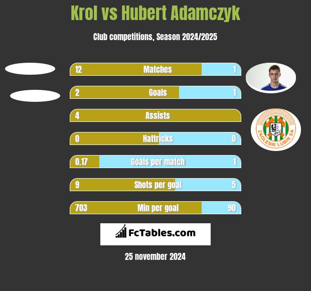 Krol vs Hubert Adamczyk h2h player stats