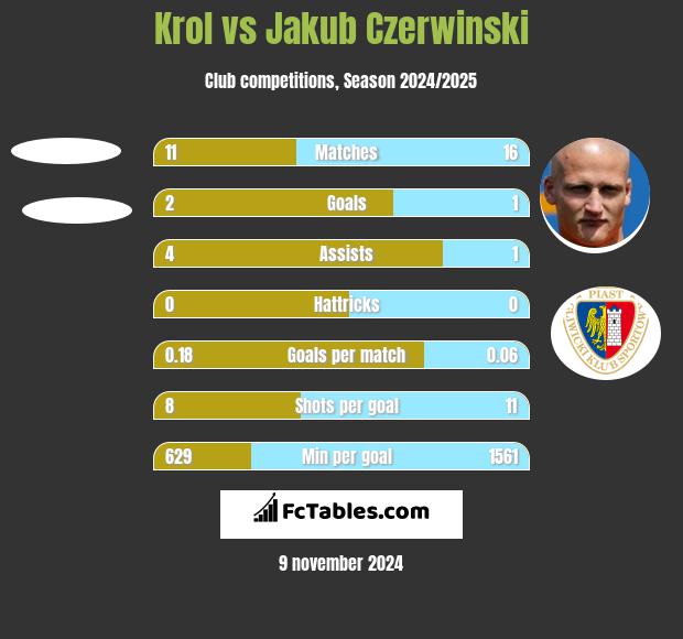 Krol vs Jakub Czerwiński h2h player stats