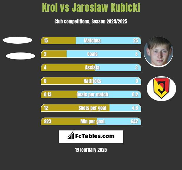 Krol vs Jarosław Kubicki h2h player stats