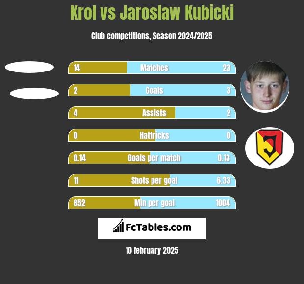 Krol vs Jaroslaw Kubicki h2h player stats