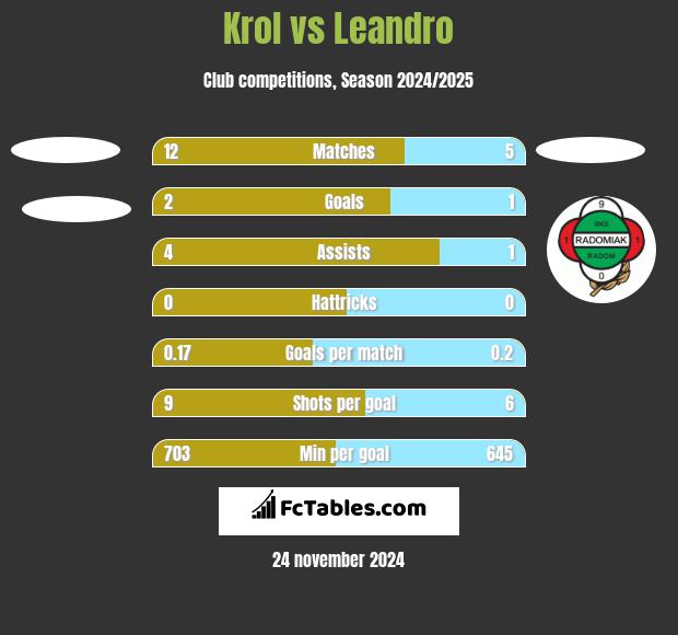 Krol vs Leandro h2h player stats