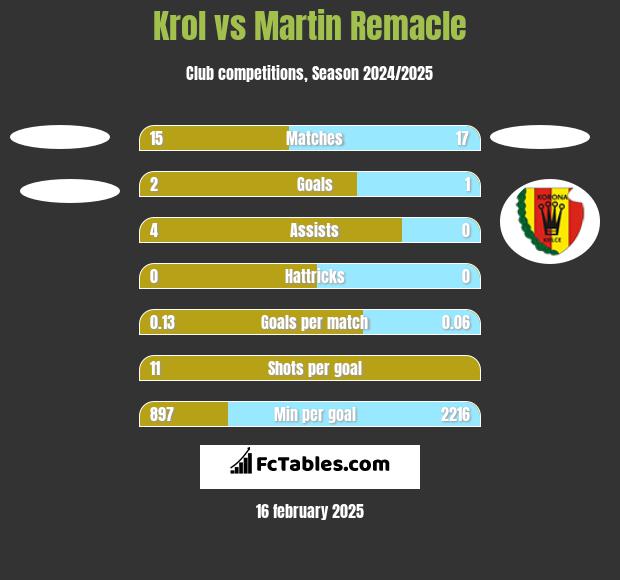 Krol vs Martin Remacle h2h player stats