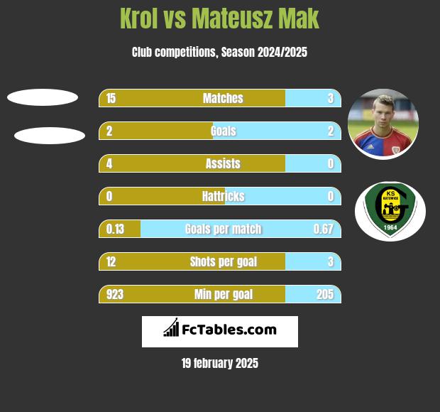 Krol vs Mateusz Mak h2h player stats