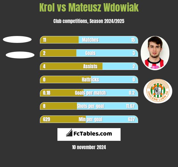 Krol vs Mateusz Wdowiak h2h player stats