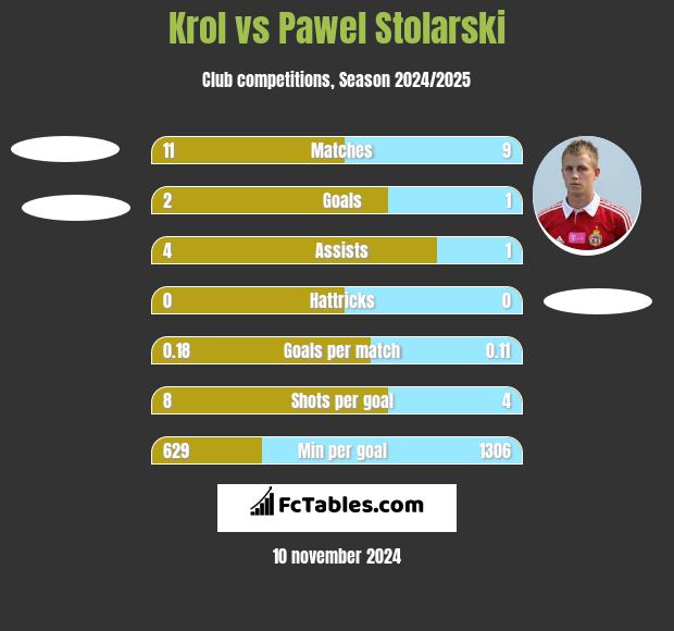 Krol vs Pawel Stolarski h2h player stats