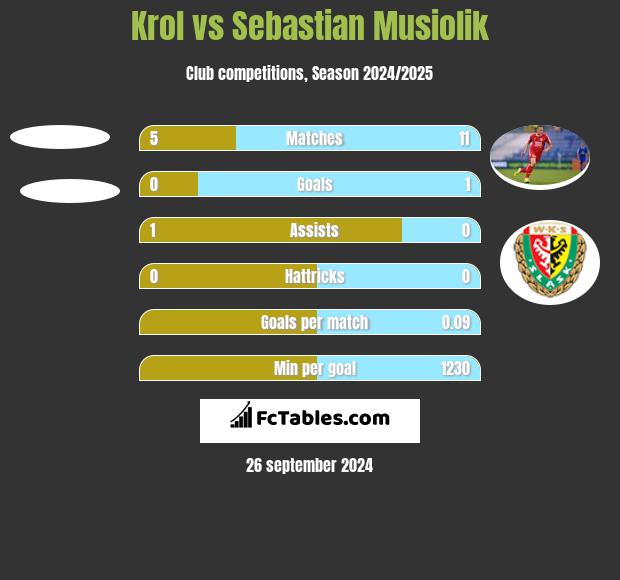 Krol vs Sebastian Musiolik h2h player stats