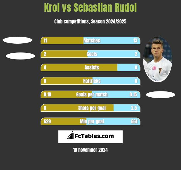 Krol vs Sebastian Rudol h2h player stats