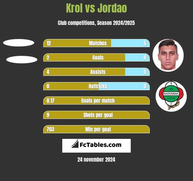 Krol vs Jordao h2h player stats