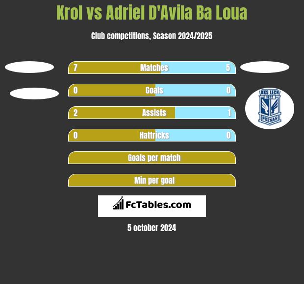 Krol vs Adriel D'Avila Ba Loua h2h player stats