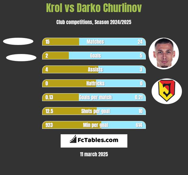 Krol vs Darko Churlinov h2h player stats