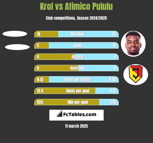 Krol vs Afimico Pululu h2h player stats