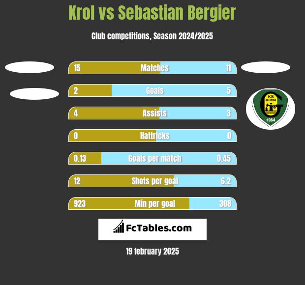 Krol vs Sebastian Bergier h2h player stats