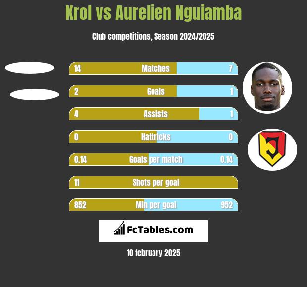 Krol vs Aurelien Nguiamba h2h player stats