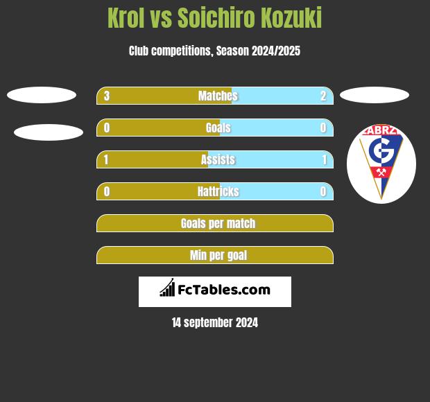 Krol vs Soichiro Kozuki h2h player stats