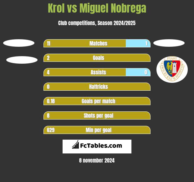 Krol vs Miguel Nobrega h2h player stats