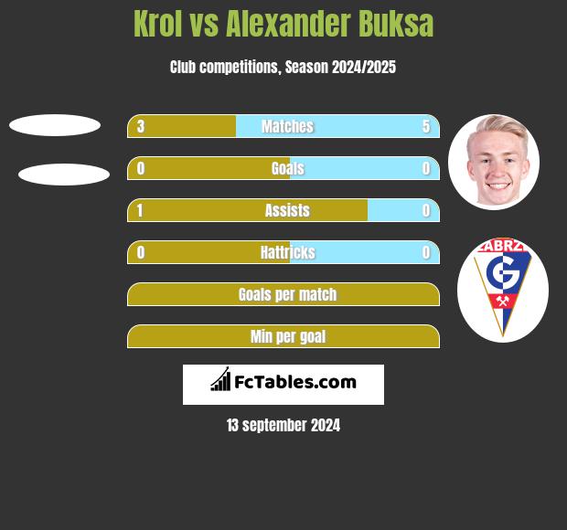 Krol vs Alexander Buksa h2h player stats