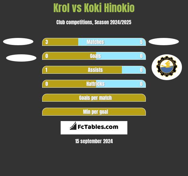 Krol vs Koki Hinokio h2h player stats