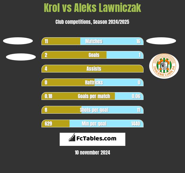 Krol vs Aleks Lawniczak h2h player stats