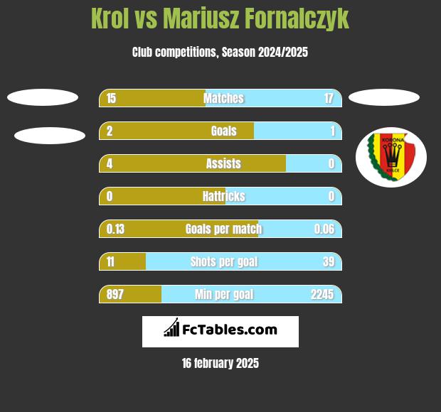 Krol vs Mariusz Fornalczyk h2h player stats