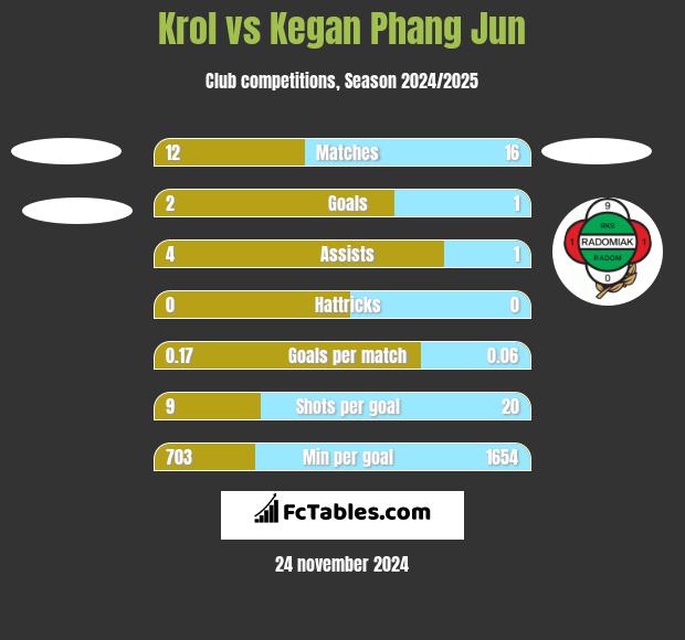 Krol vs Kegan Phang Jun h2h player stats