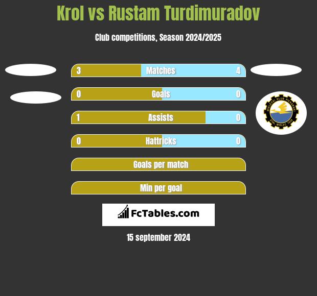 Krol vs Rustam Turdimuradov h2h player stats