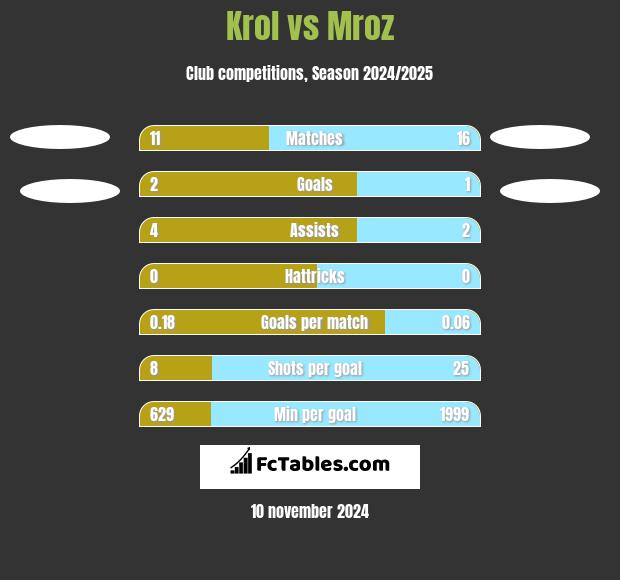 Krol vs Mroz h2h player stats