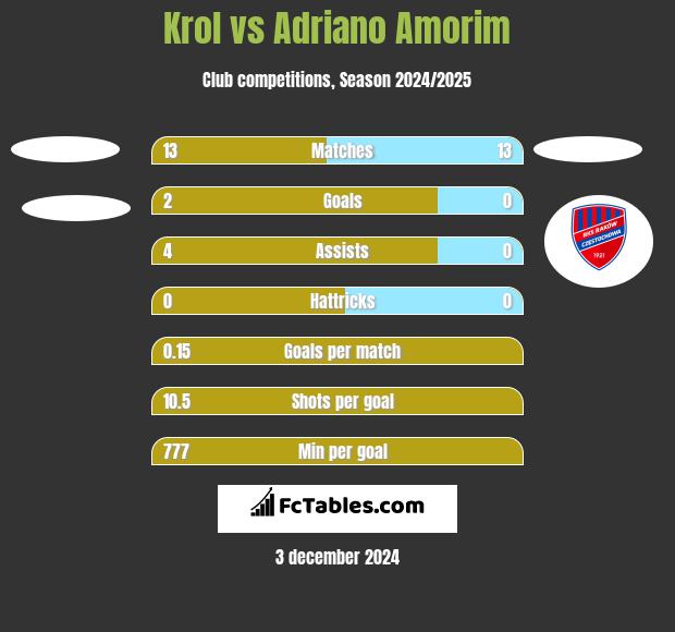 Krol vs Adriano Amorim h2h player stats