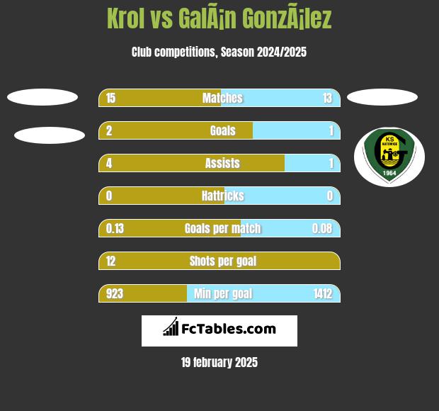 Krol vs GalÃ¡n GonzÃ¡lez h2h player stats