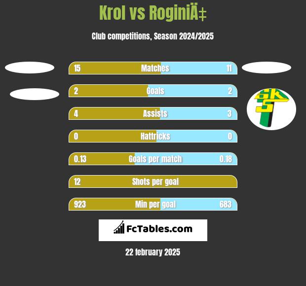 Krol vs RoginiÄ‡ h2h player stats