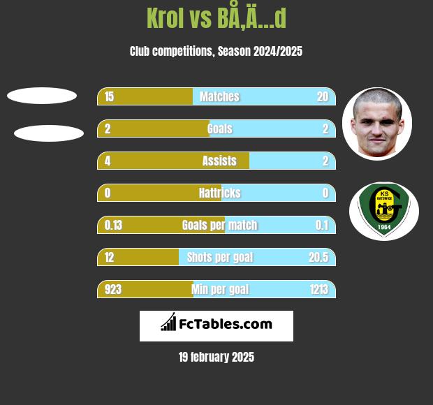 Krol vs BÅ‚Ä…d h2h player stats