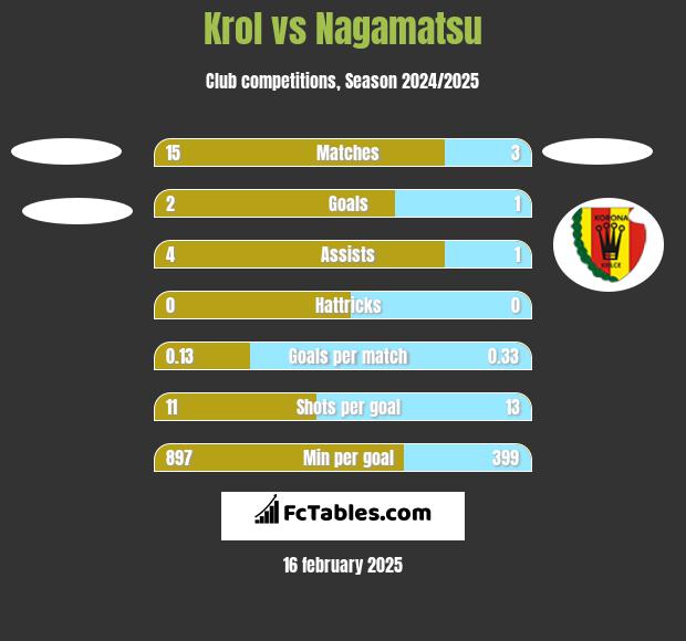 Krol vs Nagamatsu h2h player stats