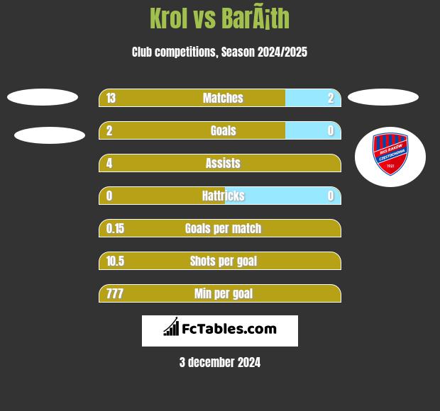 Krol vs BarÃ¡th h2h player stats